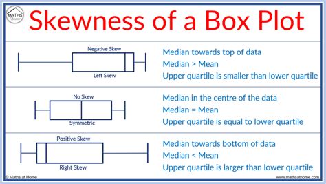 left skewed distribution box plot|positive skew vs negative boxplot.